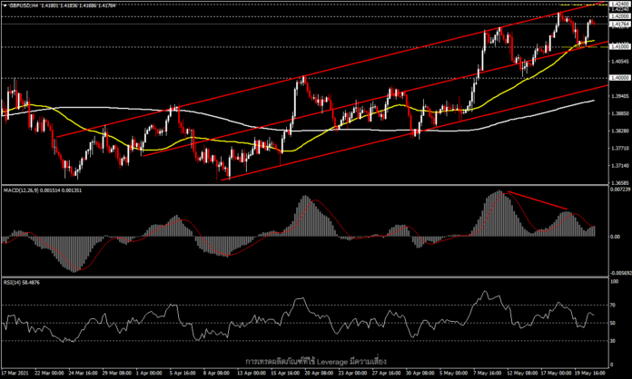 GBPUSD - ความเสี่ยงใหม่ของอังกฤษ กับแนวต้าน 1.4200