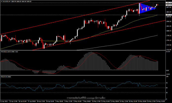 XAUUSD - 1,900 ยังคงเป็นเป้าหมายสำคัญ