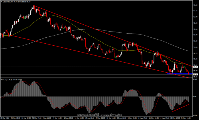 USDIndex - ดอลลาร์กำลังมุ่งสู่จุดต่ำสุดของปี