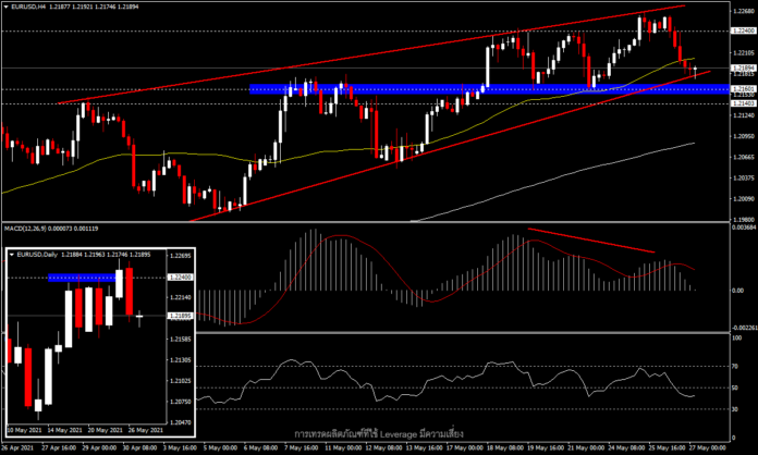 EURUSD - ตัวเลขเศรษฐกิจวันนี้ และโอกาสเปลี่ยนเทรนด์