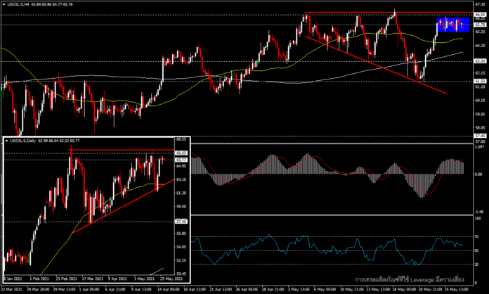 USOil - ราคาน้ำมันฟอร์มตัวรับการประชุม OPEC