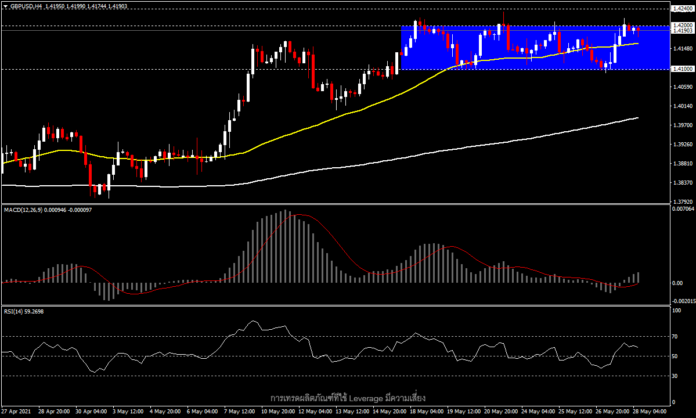 GBPUSD - จับตา Fed และ BoE ที่แนวต้านสำคัญ 1.4200