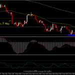 USDIndex – สิ้นเดือนพฤษภาคมจะซ้ำรอยสิ้นเดือนเมษายน?