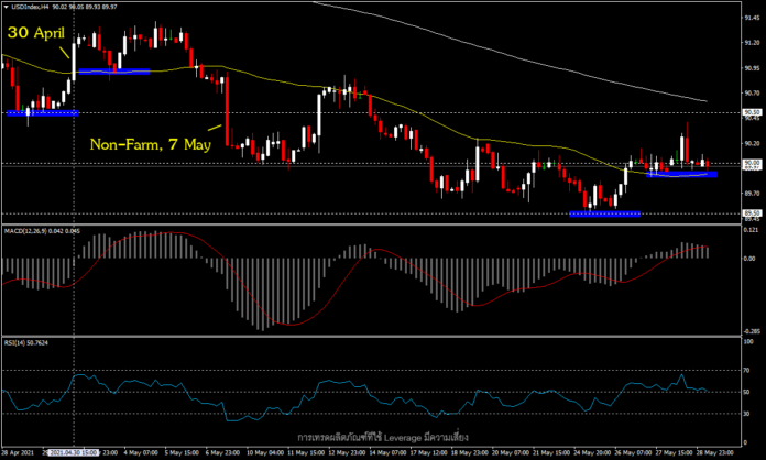 USDIndex 