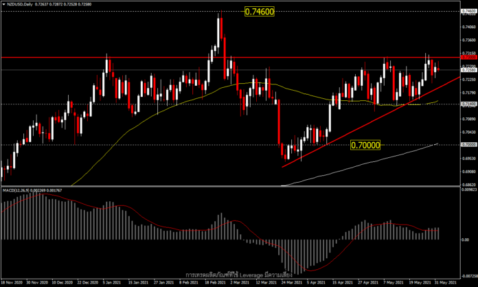 NZDUSD - เทคนิคอลแข็งแกร่ง แต่ข้อมูลสหรัฐกำลังมา