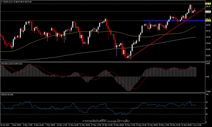 USOil - วันนี้ ดอลลาร์อาจเป็นปัจจัยกดดันราคาน้ำมัน