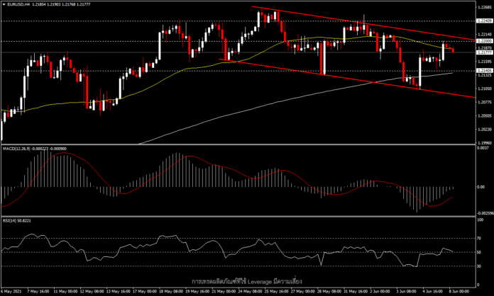 EURUSD - ยังคงอยู่ในชาแนลขาลงระยะสั้น ต่ำกว่า 1.2200