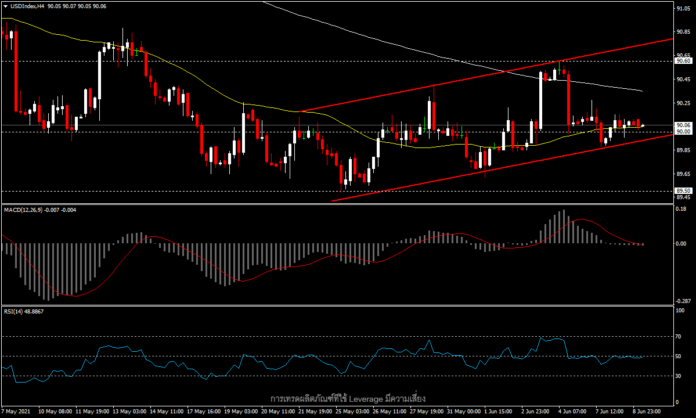 USDIndex - ทิศทางดอลลาร์ไม่ชัดเจนก่อนรายงานเงินเฟ้อเดือนพฤษภาคม