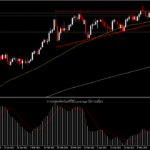 AUDJPY - ขยับในกรอบแคบๆ ทั้งสัปดาห์ ภายใต้รูปแบบ Ascending Triangle