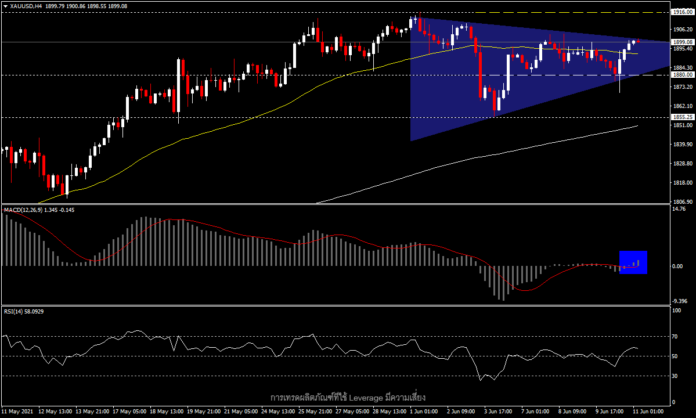 XAUUSD - รายงานเงินเฟ้อหนุนราคาทองทดสอบ 1,900 อีกครั้ง