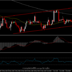 USDIndex - รอประมาณการเศรษฐกิจของ FOMC