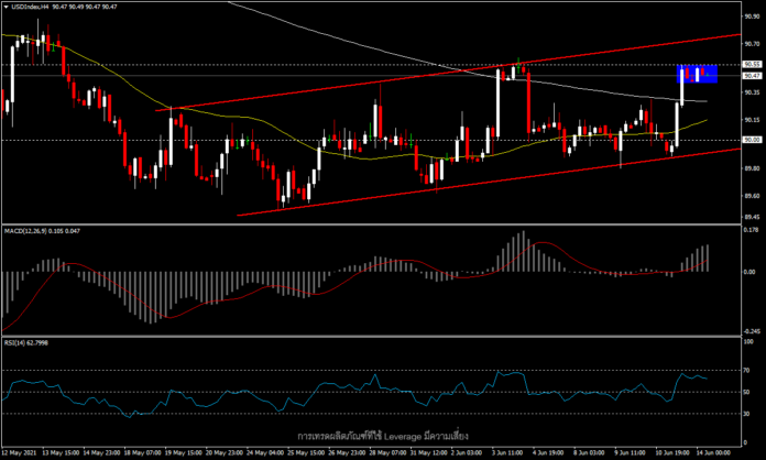 USDIndex - รอประมาณการเศรษฐกิจของ FOMC