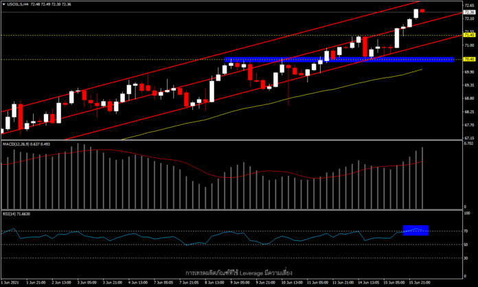 USOil - ราคาน้ำมันทำ High ใหม่จากรายงานสต็อกน้ำมันดิบที่ลดลง