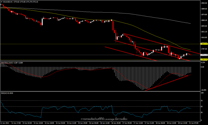 XAUUSD - ราคาทองโดยรวมอยู่ในเทรนด์ขาลง แต่เริ่มมีการชะลอ