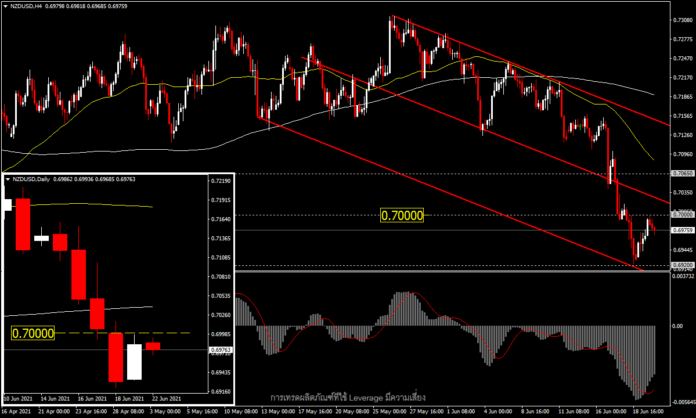 NZDUSD - สัญญาณกลับตัวภายใต้แนวต้านสำคัญ 0.7000