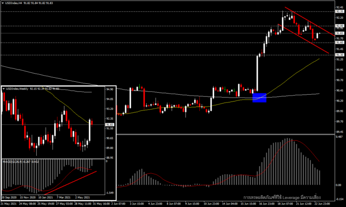 USDIndex และความผันผวนในตลาด FX วันนี้