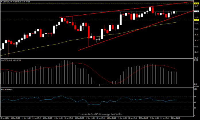 USOil - นักลงทุนระมัดระวังมากขึ้นที่จุดสูงสุดใหม่