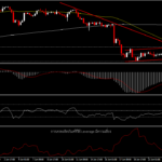 XAUUSD - ความผันผวนลดลงตามดอลลาร์สหรัฐฯ