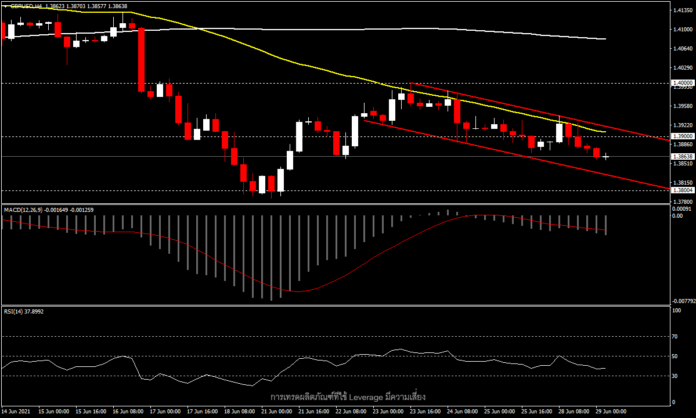 GBPUSD - ความเสี่ยงยังอยู่ที่การระบาดของไวรัสโคโรน่า