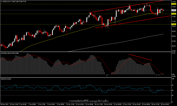 USOil - ราคาลดลงในสัปดาห์นี้ก่อนประชุม OPEC