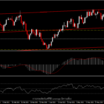 EURUSD - แนวโน้มลงต่อด้วย dead cat bounce?