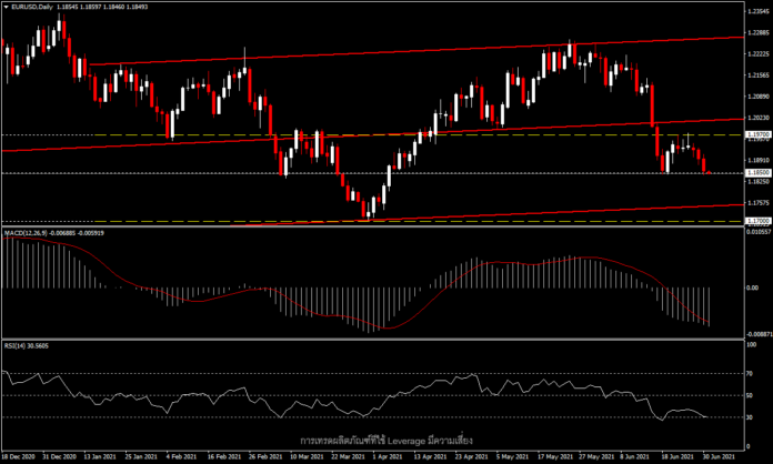 EURUSD - แนวโน้มลงต่อด้วย dead cat bounce?