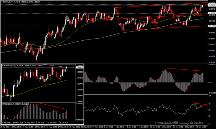 EURAUD - ทดสอบแนวต้านสำคัญก่อนประชุม RBA สัปดาห์หน้า