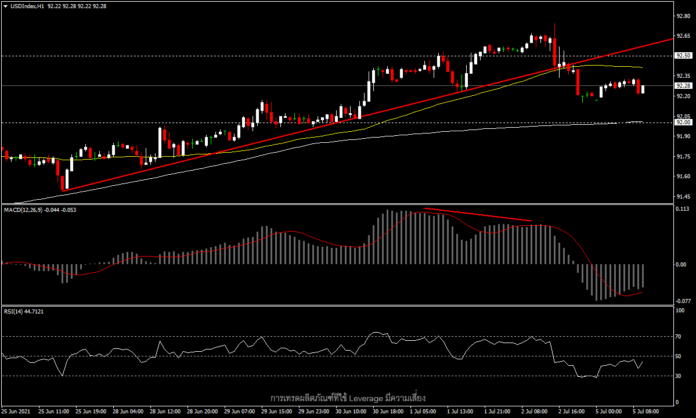 อัตราว่างงานพลาดเป้า ดอลลาร์อ่อน ทองขึ้น