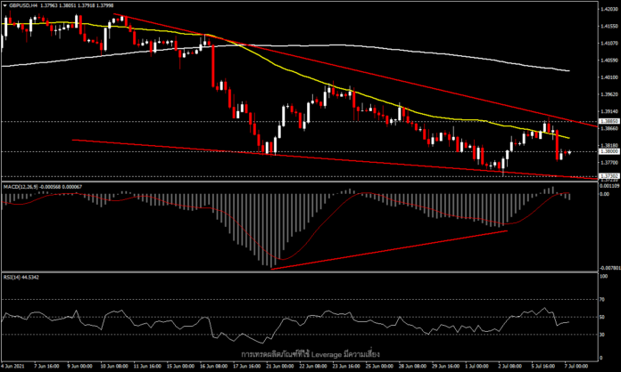 GBPUSD - เคเบิ้ลลดลงต่ำกว่า 1.3800 จากการแข็งค่าของดอลลาร์