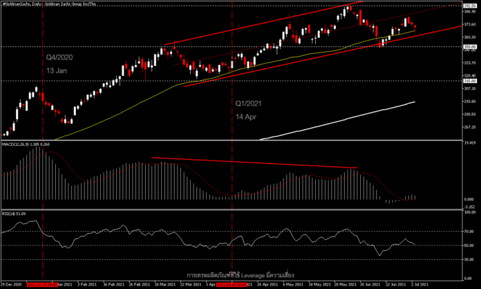 Goldman Sachs และ J.P Morgan รายงานรายได้ กับ Divergence ต่อเนื่อง