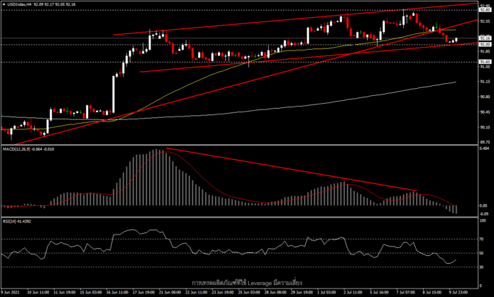 USDIndex - อารมณ์ความเชื่อมั่นตลาด บนแนวรับสำคัญ 92.00