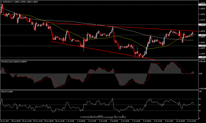 EURUSD - ขยับแคบๆ รอประกาศตัวเลขเงินเฟ้อวันนี้