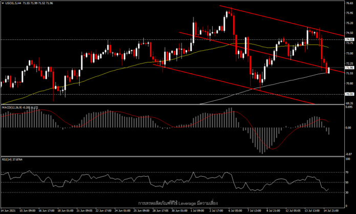 USOil - ตัวเลขสต็อกน้ำมันลดลง แต่ UAE อาจได้โควต้าการผลิตเพิ่ม