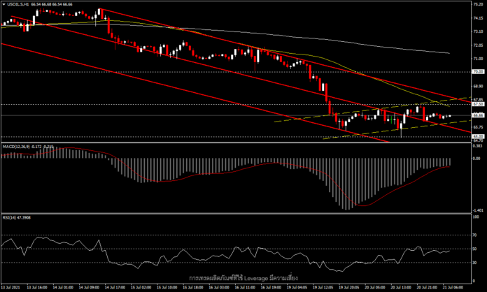 USOil - ราคาน้ำมันกำลังถูกรายล้อมด้วยปัจจัยลบ