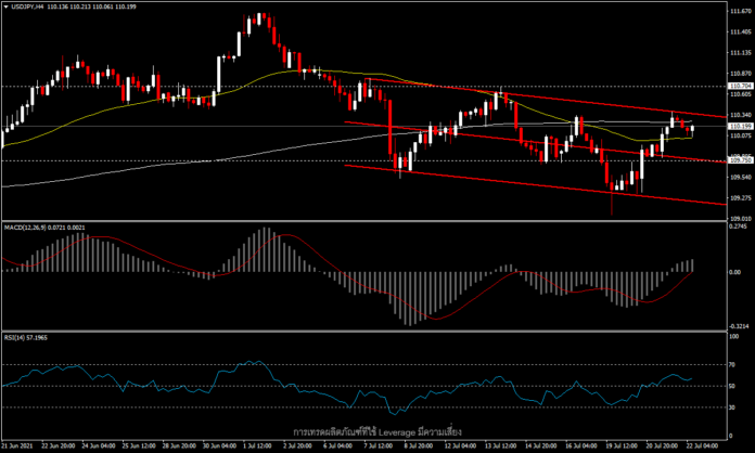 USDJPY - วันหยุดยาวญี่ปุ่น และความกังวลเกี่ยวกับ Covid-19