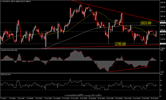 XAUUSD - ทองตรึงเหนือ 1,800 ท่ามกลางความกังวลเกี่ยวกับ Covid-19