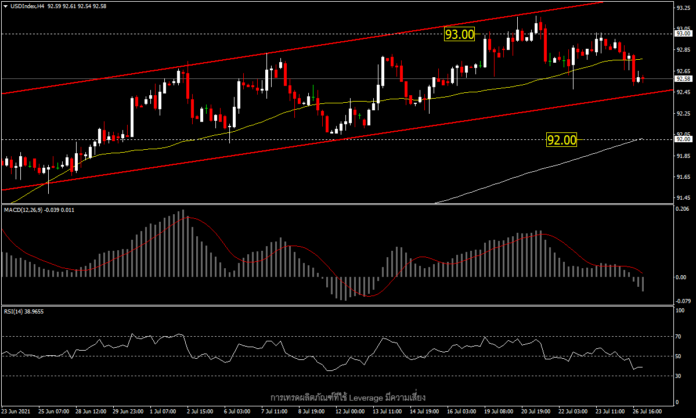 USDIndex - ดอลลาร์อ่อนค่า เมื่อหุ้นสหรัฐฯ ทำ all-time high ใหม่