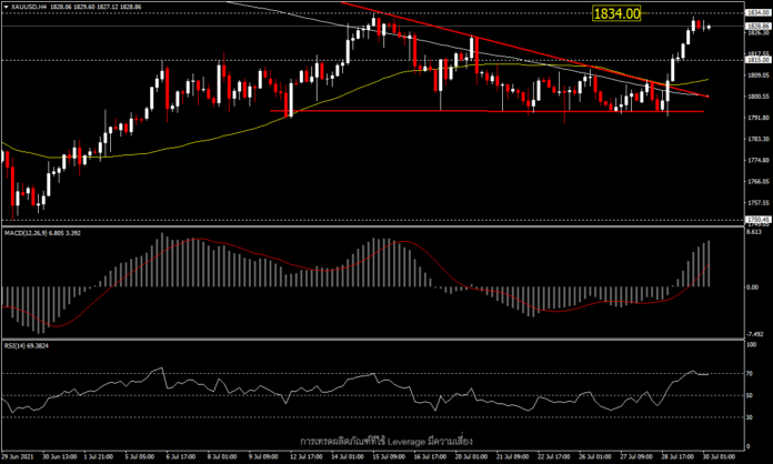 XAUUSD - เตรียมทำ high ใหม่ก่อนสิ้นเดือน?