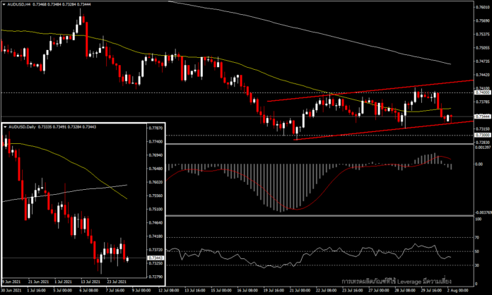 AUDUSD - กดดันที่จุดต่ำสุดของปี ก่อนการประชุม RBA พรุ่งนี้