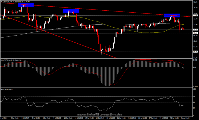 USOil - ราคาน้ำมันยังคงลดลงต่อเนื่องในเดือนสิงหาคม