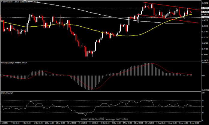 GBPUSD - ความสนใจจาก BoE ไปอยู่ที่ Non-Farm