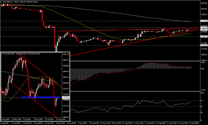 XAUUSD - ทองคำยังคงกดดันด้วยวอลุ่มซื้อขายที่ลดลง