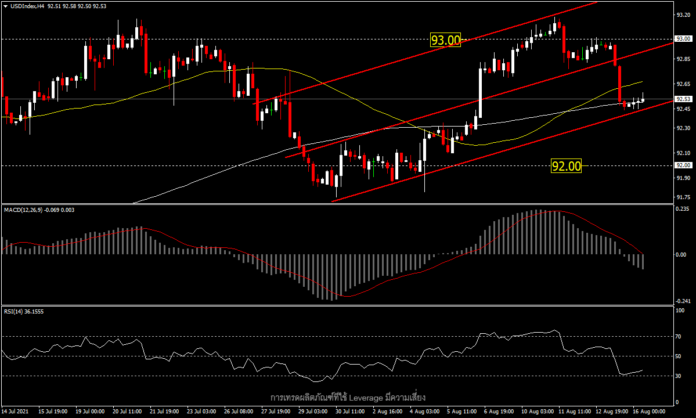 USDIndex - ดอลลาร์อ่อนจากความเชื่อมั่นผู้บริโภคต่ำสุดรอบทศวรรษ