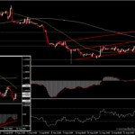 EURUSD - ทิศทางวันนี้ ขึ้นอยู่กับข้อมูลเศรษฐกิจ