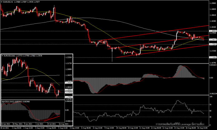 EURUSD - ทิศทางวันนี้ ขึ้นอยู่กับข้อมูลเศรษฐกิจ