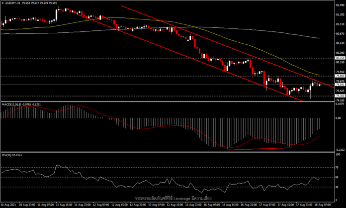 AUDJPY - กำลังถูกกดดันสู่จุดต่ำสุดของปี ที่ 79.00