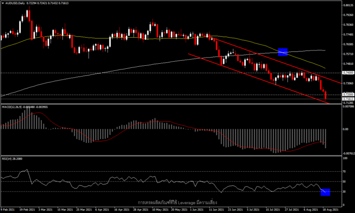 AUDUSD จะปรับฐาน หรือไปต่อ 0.7000