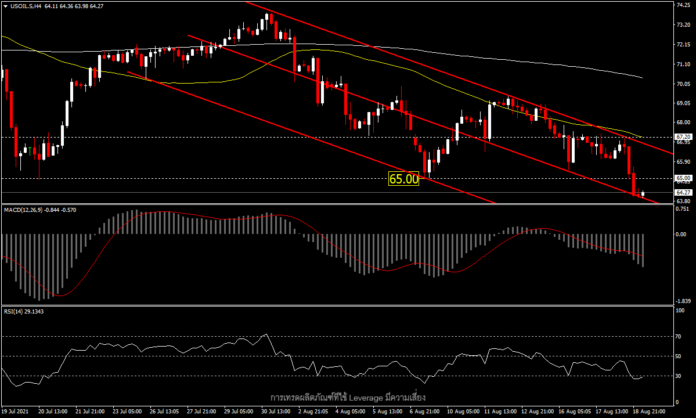 USOil - ไวรัสสายพันธุ์เดลต้ากดราคาน้ำมันกลับสู่ระดับก่อนการระบาด