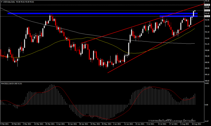 USDIndex - ทำ high ใหม่ ท่ามกลางโรคระบาดและความเคลื่อนไหวของ Fed