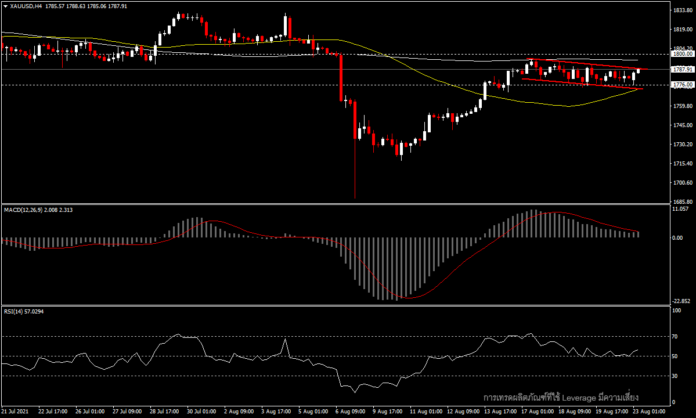 XAUUSD - พักตัวรอปัจจัยใหม่